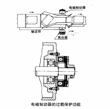 電磁制動器功能之過載荷保護(hù)