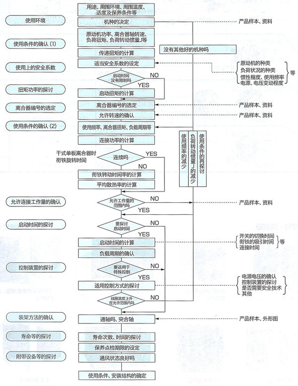 電磁離合器型號選型流程表